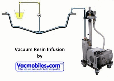 Vacuum resin Infusion by Vacmobiles